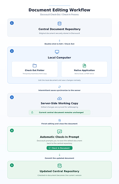 Document Edit Workflow
