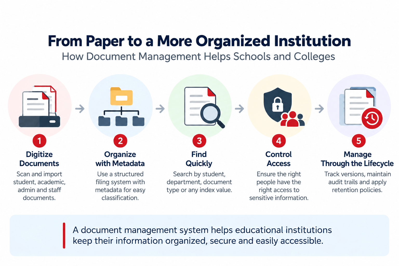 document-management-for-education-infographic Infographic showing how document management helps educational institutions organize, secure, retrieve, and manage documents