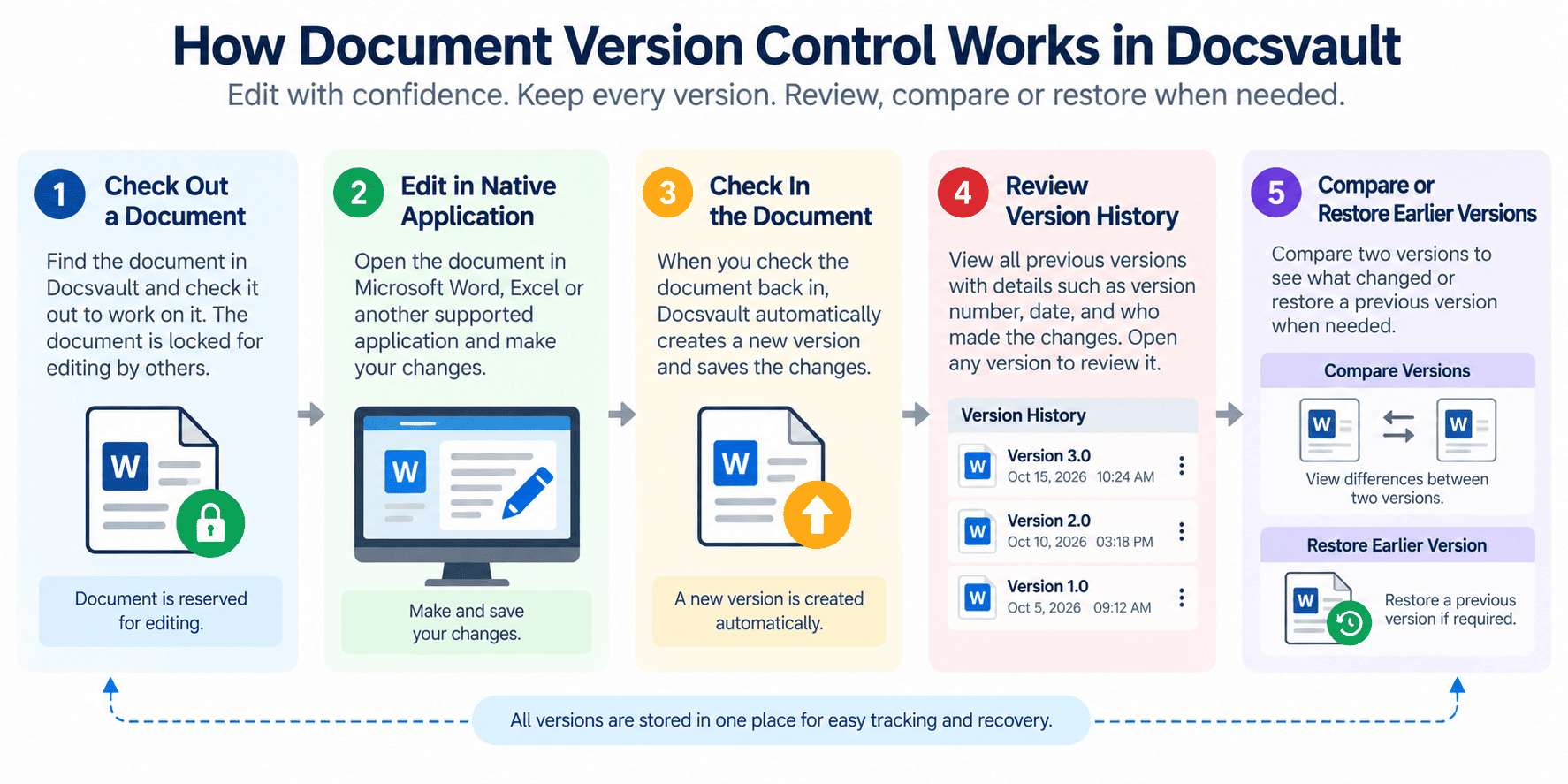 Infographic showing the document version control workflow in Docsvault: check out a document, edit it, check it back in to create a new version, review version history, and compare or restore earlier versions.
