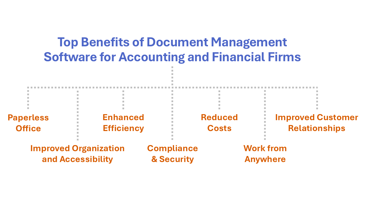 Benefits of DMS for Accounting and Financial firms