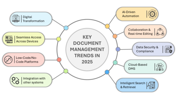 document management trends 2025