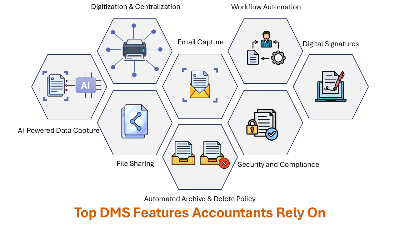 Key features of DMS for accountants