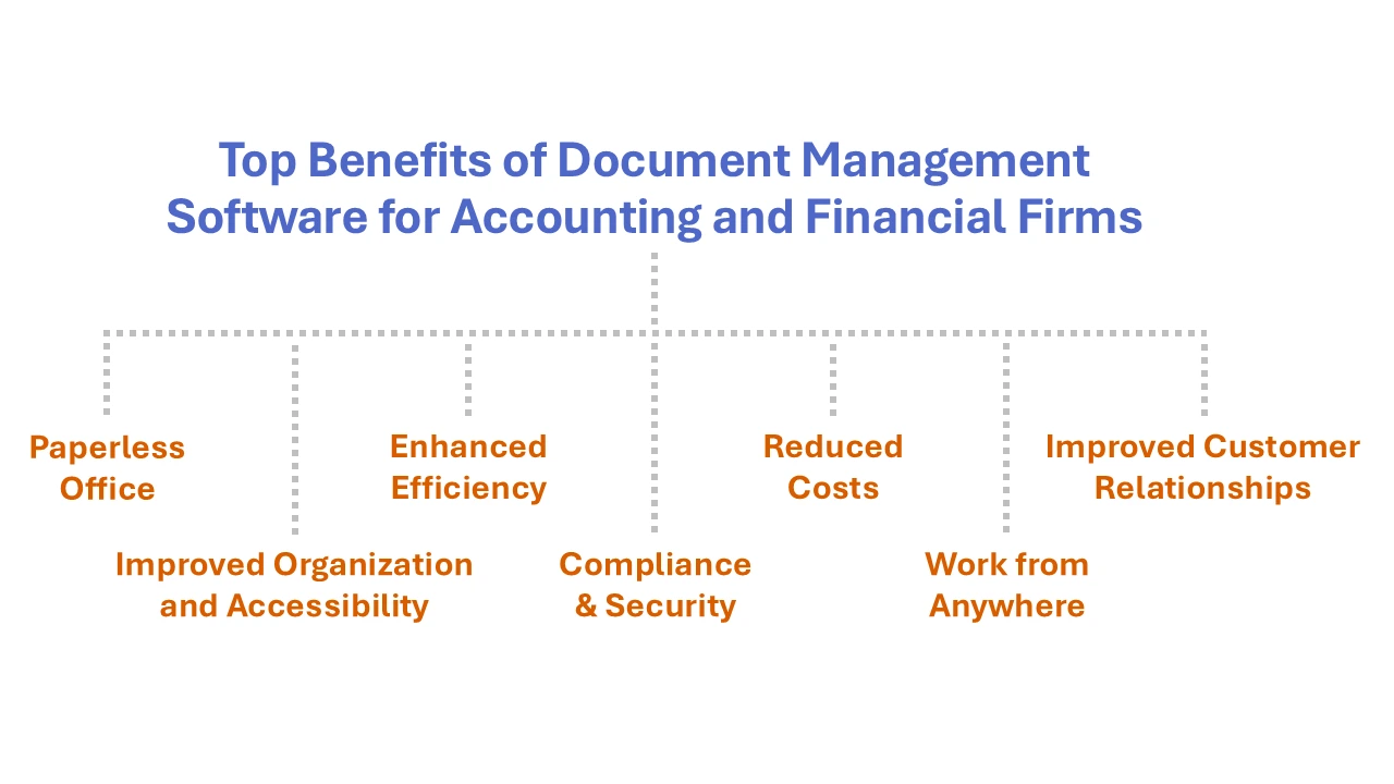 benefits-of-dms-for-accounting-and-finance-firms Benefits of DMS for Accounting and Financial firms