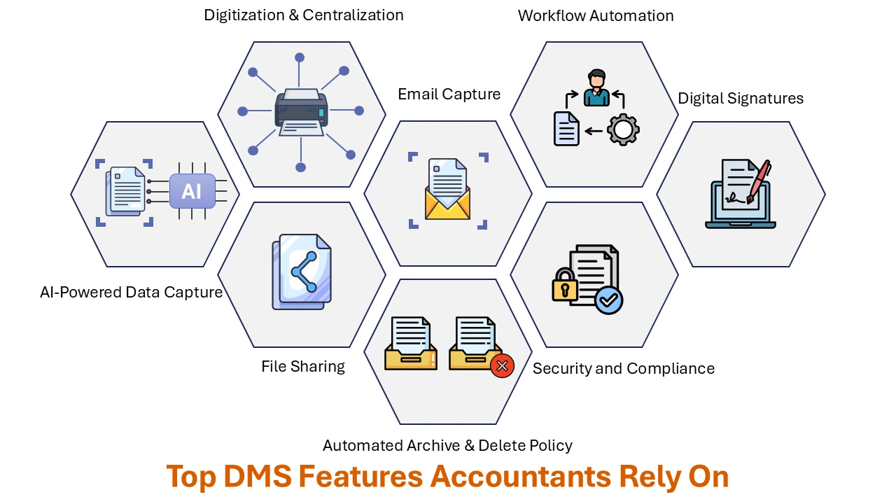 Key features of DMS for accountants