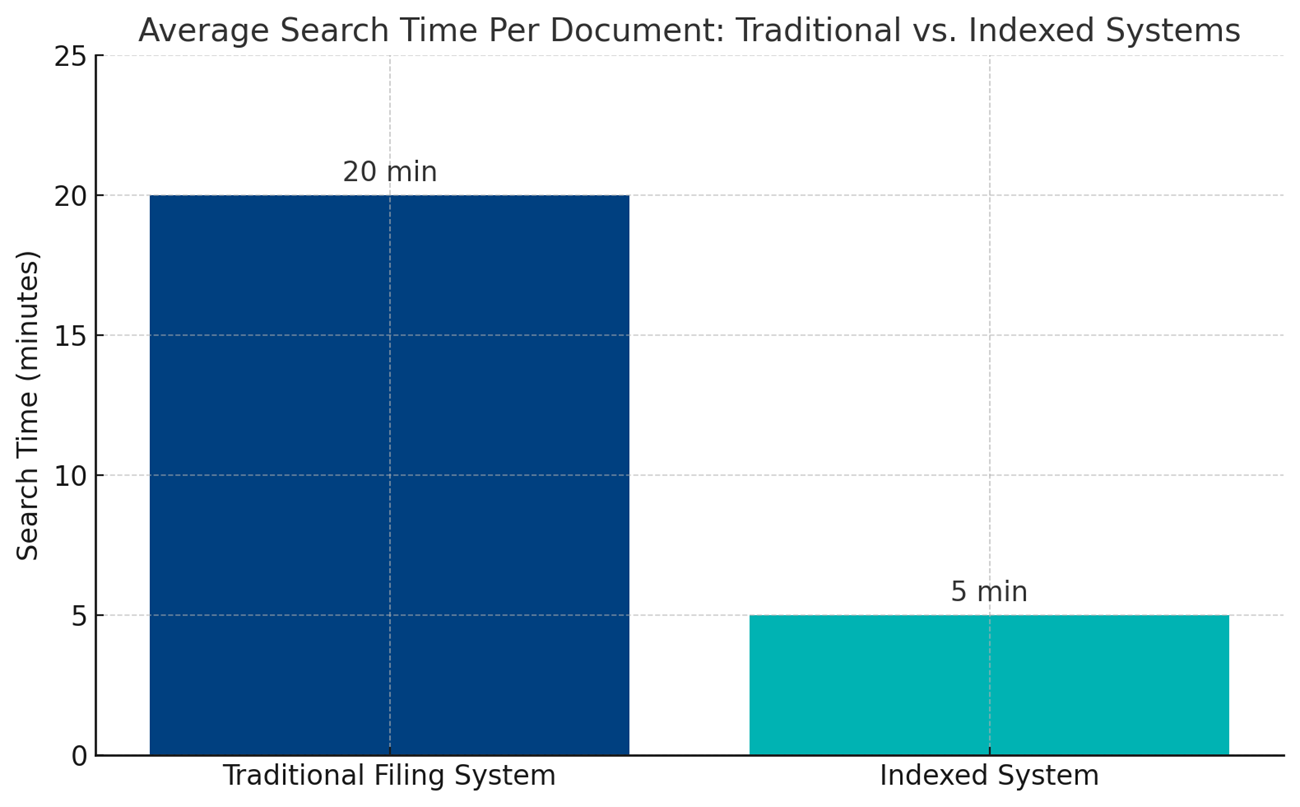 traditional filing system vs indexed system