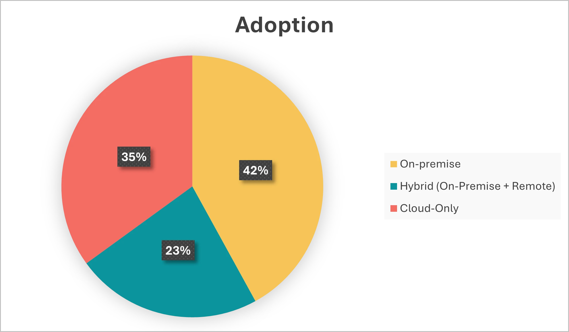 DMS model adoption chart DMS model adoption chart