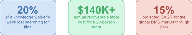 Three key statistics about document management: 20% of a knowledge worker's week is lost searching for files, $140K+ annual recoverable labor cost for a 20-person team, and 15% projected CAGR for the global DMS market through 2034
