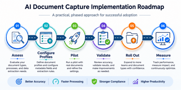Infographic illustrating a six-step AI document capture implementation roadmap: Assess, Configure Profiles, Pilot, Validate, Roll Out, and Measure.