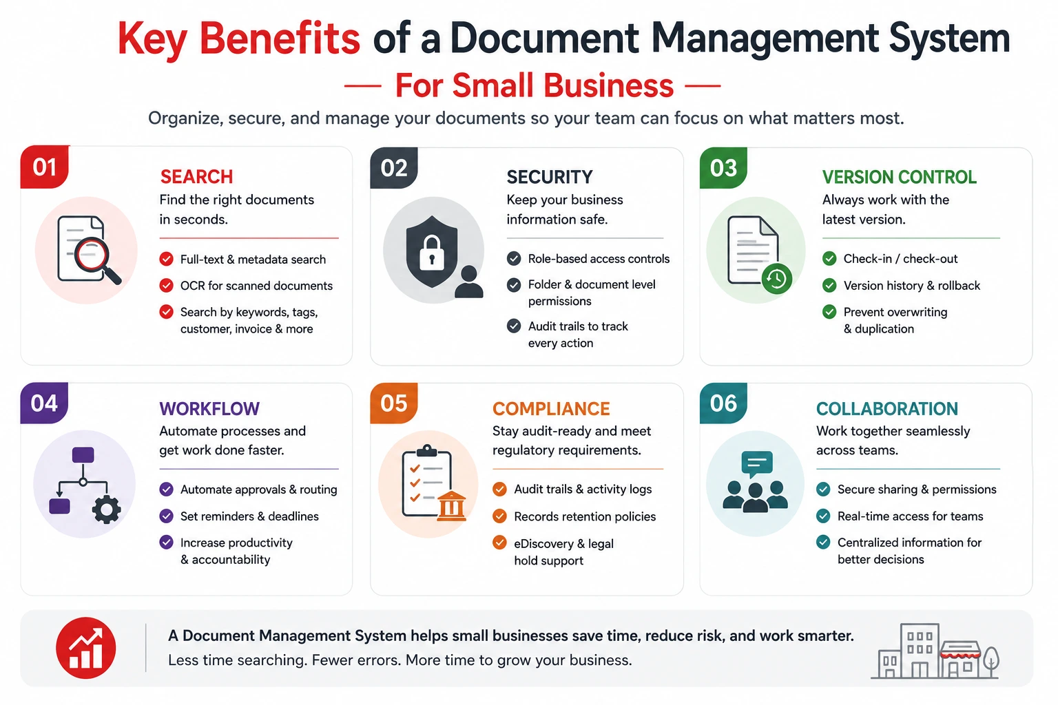 A minimalist infographic on a white background showing four illustrated sections in a balanced grid layout, each with icons and short headings describing key benefits of document management system for small businesses in a clean, modern style.
