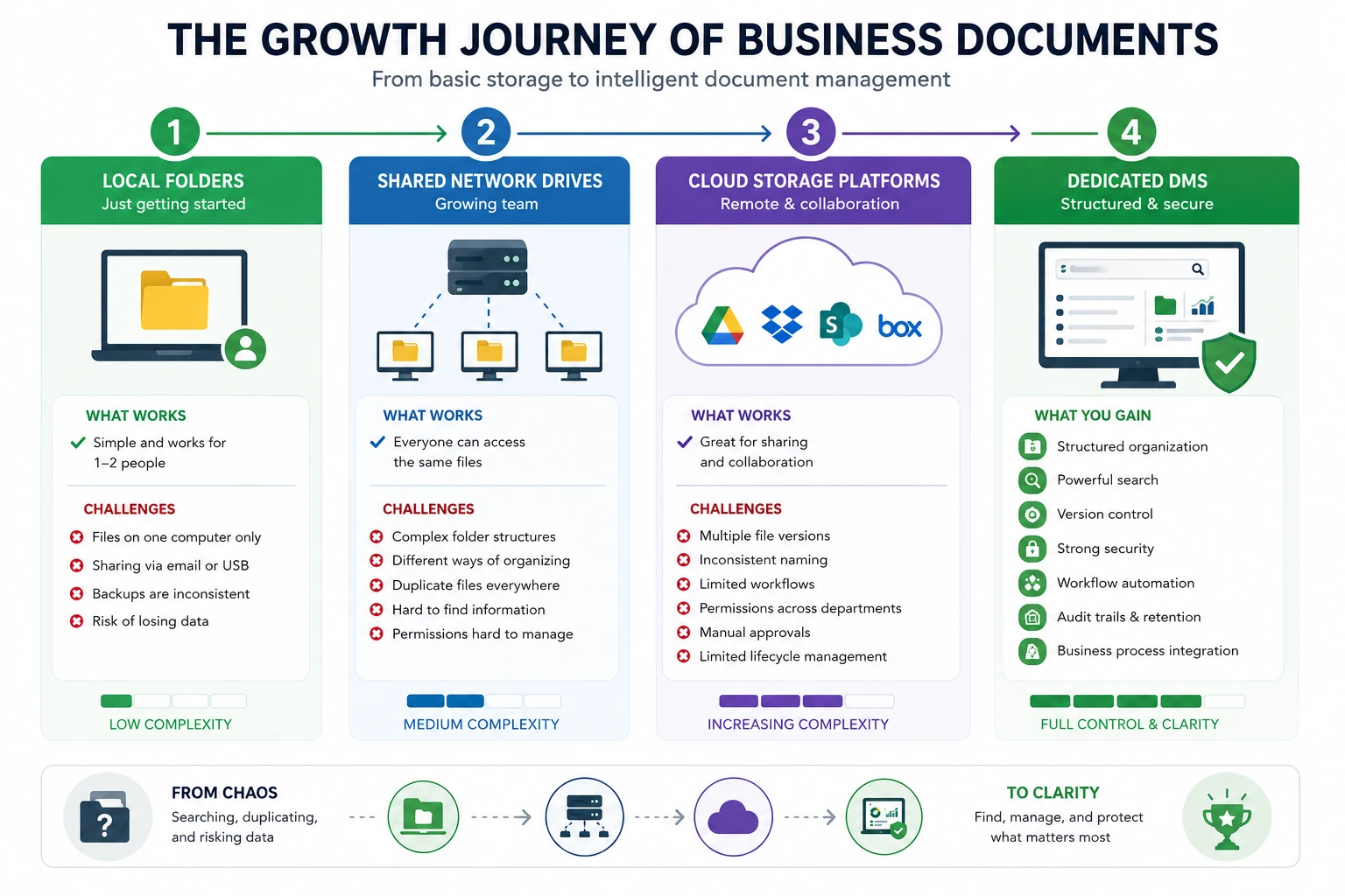 Infographic showing four stages of business document growth from local folders to document management system for small businesses