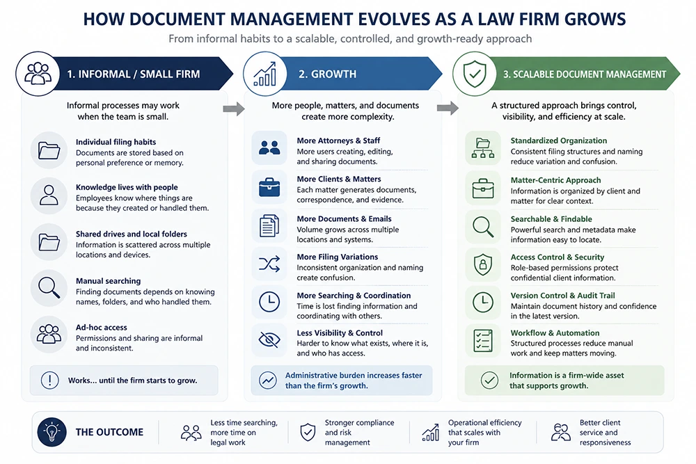 How document management evolves as a law firm grows, from informal filing habits to scalable document management