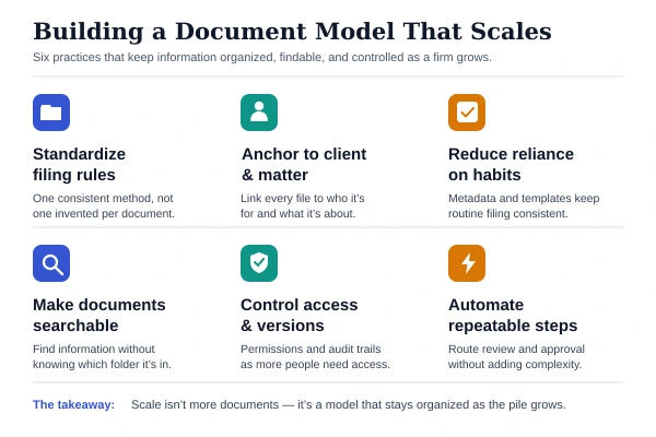 Infographic titled 'Building a Document Model That Scales' listing six practices: standardize filing rules, anchor to client and matter, reduce reliance on individual habits, make documents searchable, control access and versions, and automate repeatable steps.