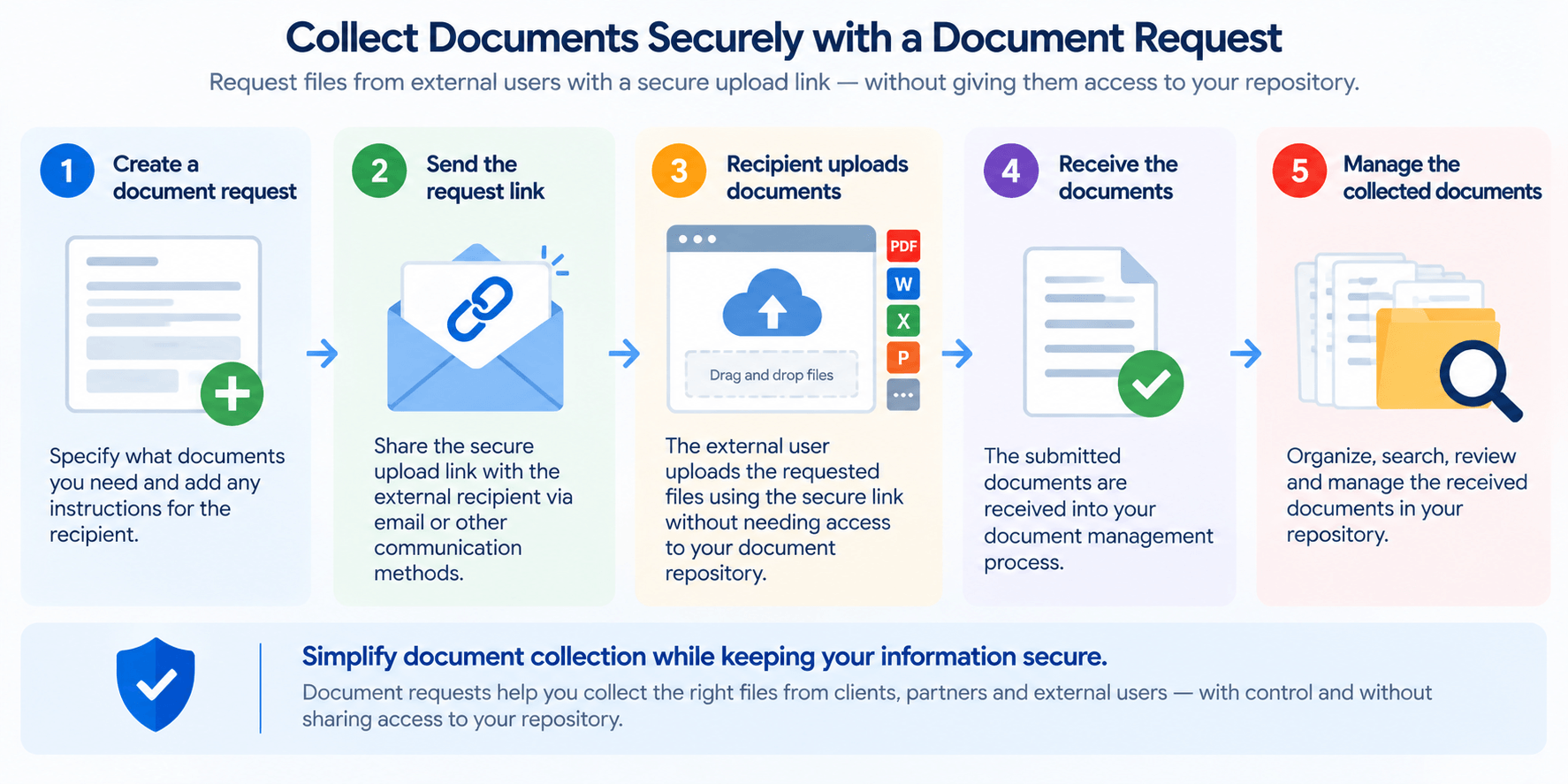 secure document request workflow